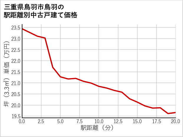 三重県鳥羽市鳥羽の徒歩距離別の中古戸建て坪単価