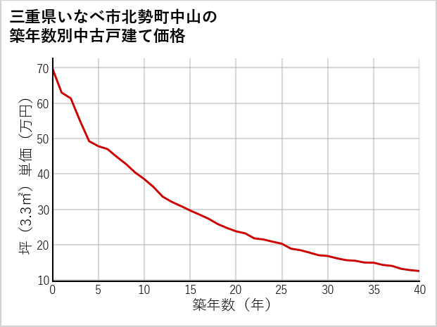三重県いなべ市北勢町中山の築年数別の中古戸建て坪単価