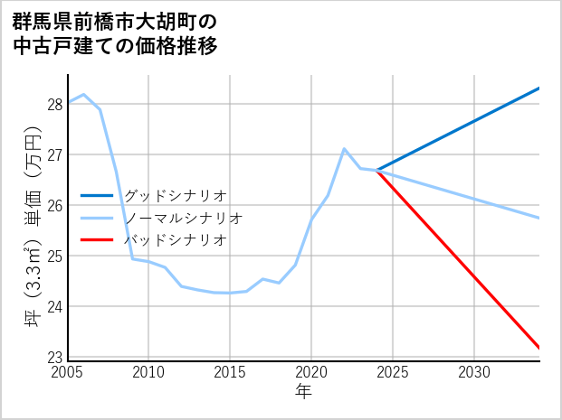 群馬県前橋市大胡町の中古戸建て価格推移