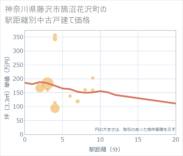 神奈川県藤沢市鵠沼花沢町の徒歩距離別の中古戸建て坪単価