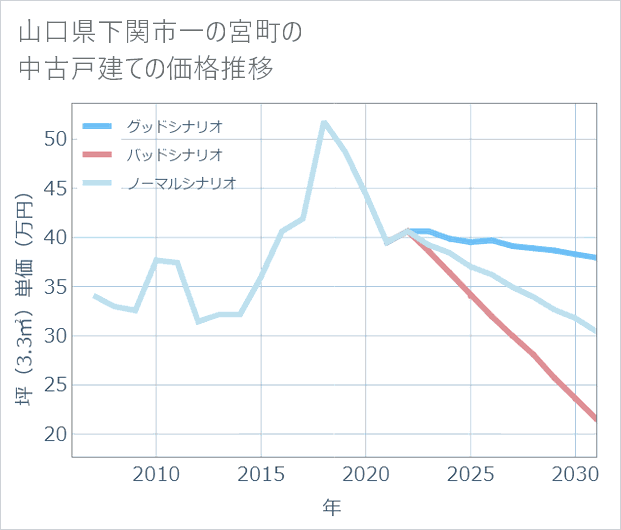 山口県下関市一の宮町の中古戸建て価格推移