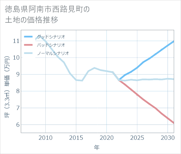徳島県阿南市西路見町の土地価格推移
