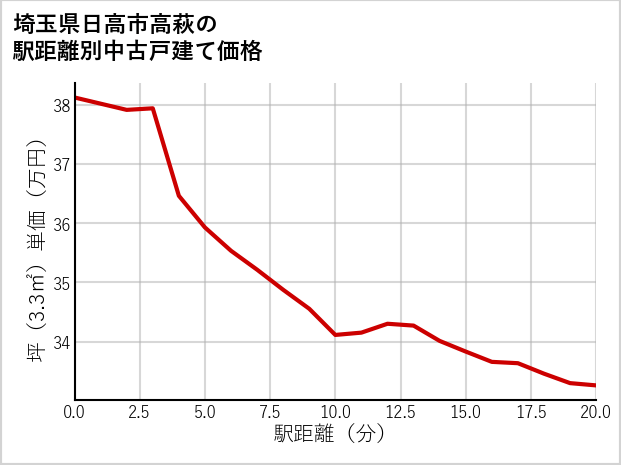 埼玉県日高市高萩の徒歩距離別の中古戸建て坪単価