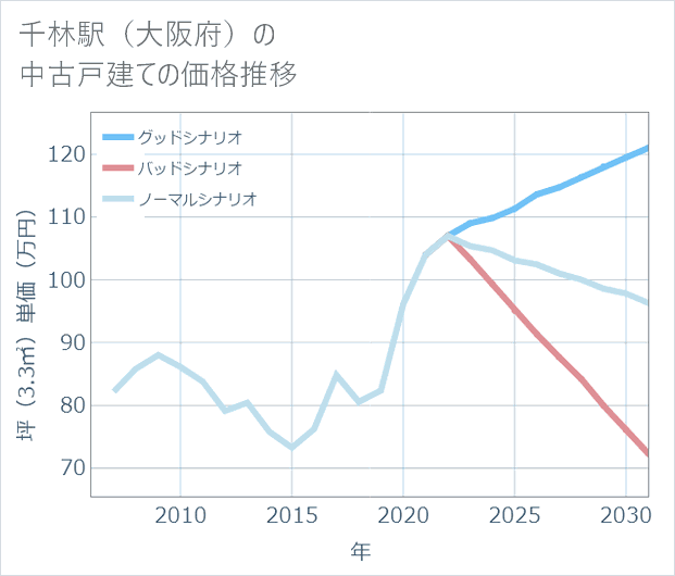 千林駅(大阪府)の中古戸建て価格推移