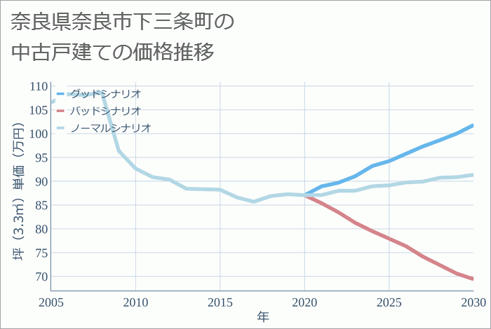 奈良県奈良市下三条町の中古戸建て価格推移