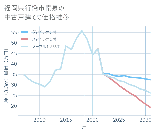 福岡県行橋市南泉の中古戸建て価格推移