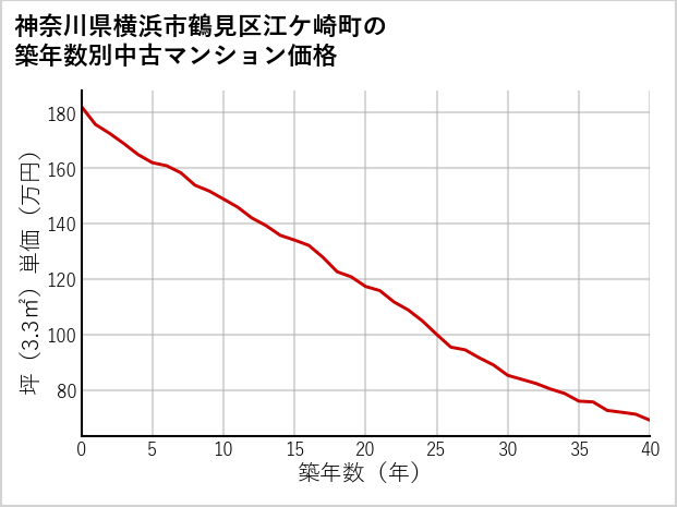 神奈川県横浜市鶴見区江ケ崎町の築年数別の中古マンション坪単価