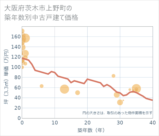 大阪府茨木市上野町の築年数別の中古戸建て坪単価
