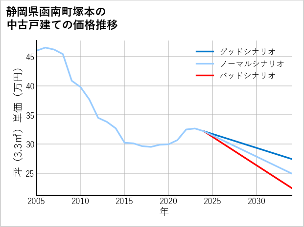 静岡県函南町塚本の中古戸建て価格推移