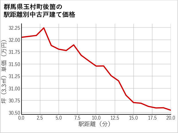 群馬県玉村町後箇の徒歩距離別の中古戸建て坪単価