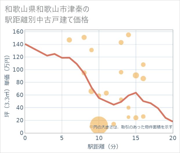 和歌山県和歌山市津秦の徒歩距離別の中古戸建て坪単価