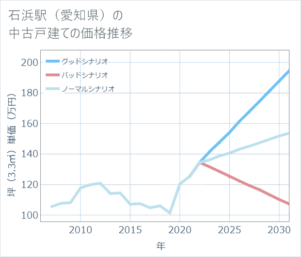 石浜駅(愛知県)の中古戸建て価格推移