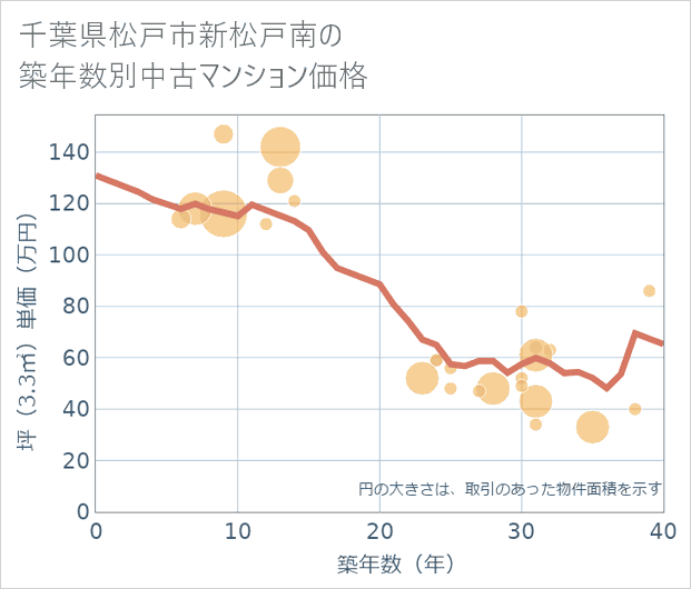 千葉県松戸市新松戸南の築年数別の中古マンション坪単価