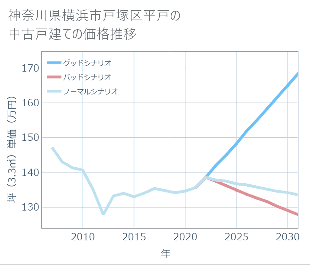 神奈川県横浜市戸塚区平戸の中古戸建て価格推移