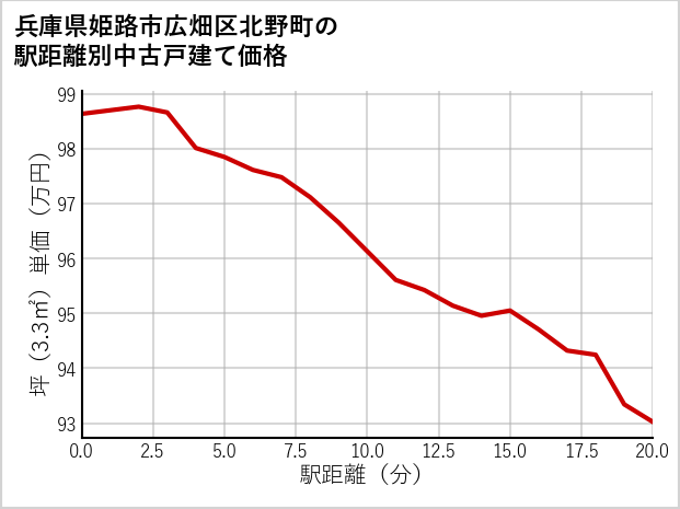 兵庫県姫路市広畑区北野町の徒歩距離別の中古戸建て坪単価