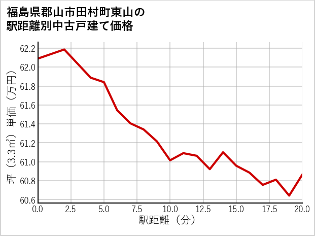 福島県郡山市田村町東山の徒歩距離別の中古戸建て坪単価
