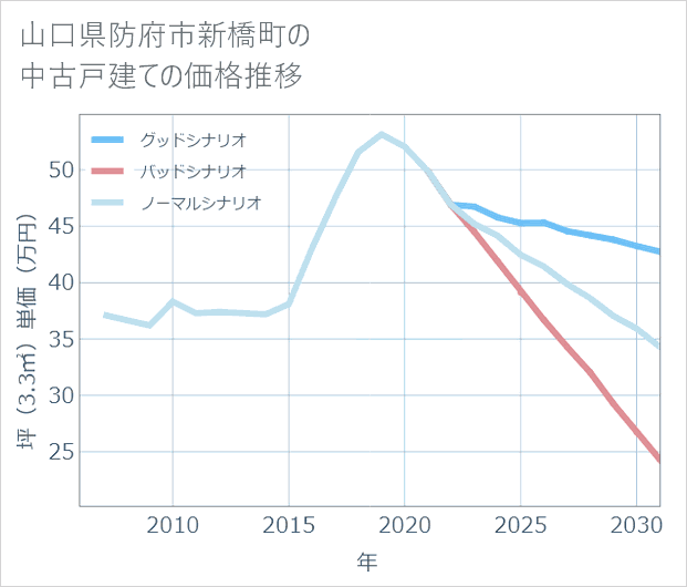 山口県防府市新橋町の中古戸建て価格推移
