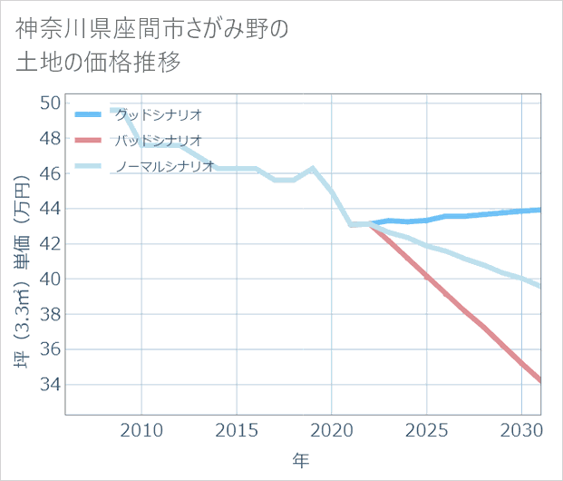 神奈川県座間市さがみ野の土地価格推移