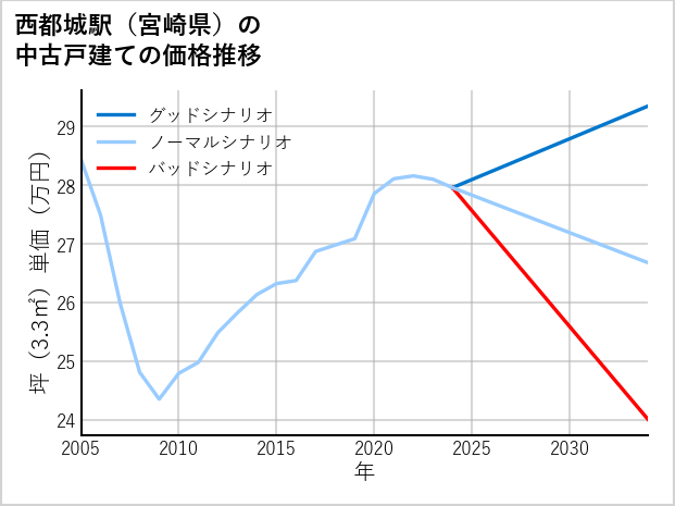 西都城駅（宮崎県）の中古戸建て価格推移