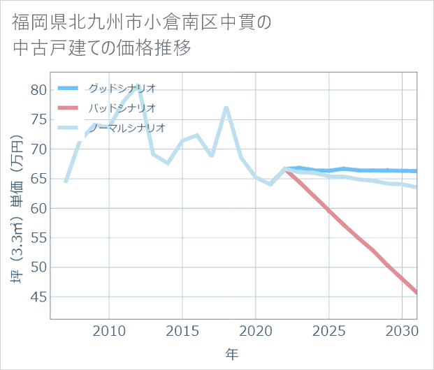 福岡県北九州市小倉南区中貫の中古戸建て価格推移