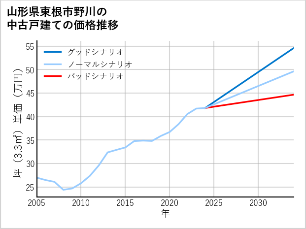 山形県東根市野川の中古戸建て価格推移