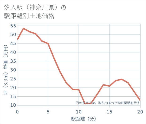 汐入駅(神奈川県)の徒歩距離別の土地坪単価
