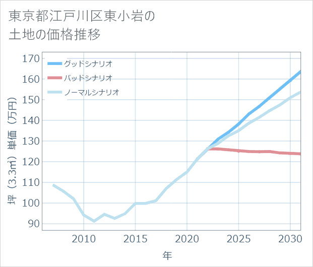 東京都江戸川区東小岩の土地価格推移