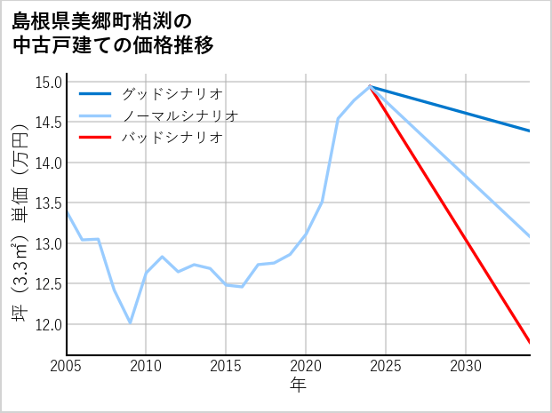 島根県美郷町粕渕の中古戸建て価格推移