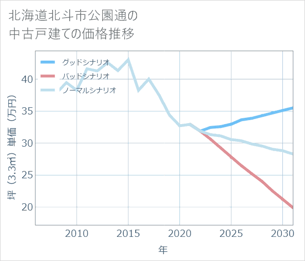 北海道北斗市公園通の中古戸建て価格推移