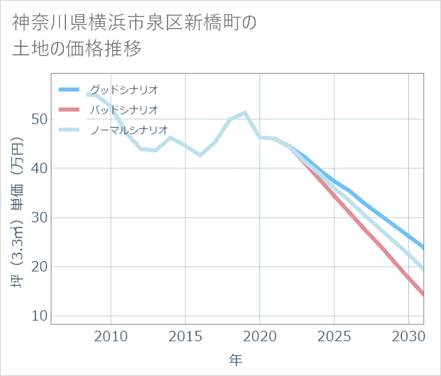 神奈川県横浜市泉区新橋町の土地価格推移