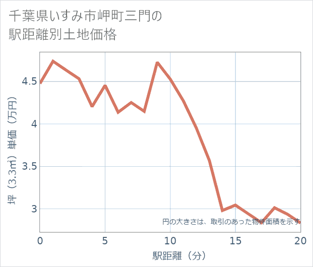 千葉県いすみ市岬町三門の徒歩距離別の土地坪単価