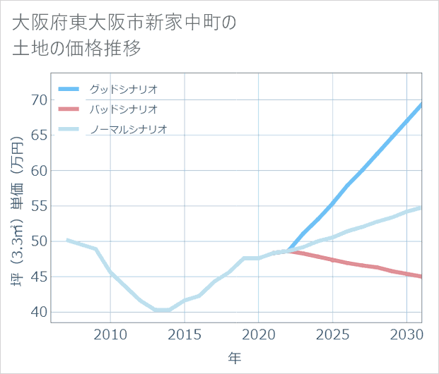 大阪府東大阪市新家中町の土地価格推移