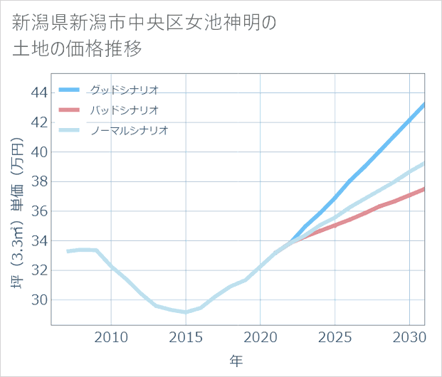 新潟県新潟市中央区女池神明の土地価格推移
