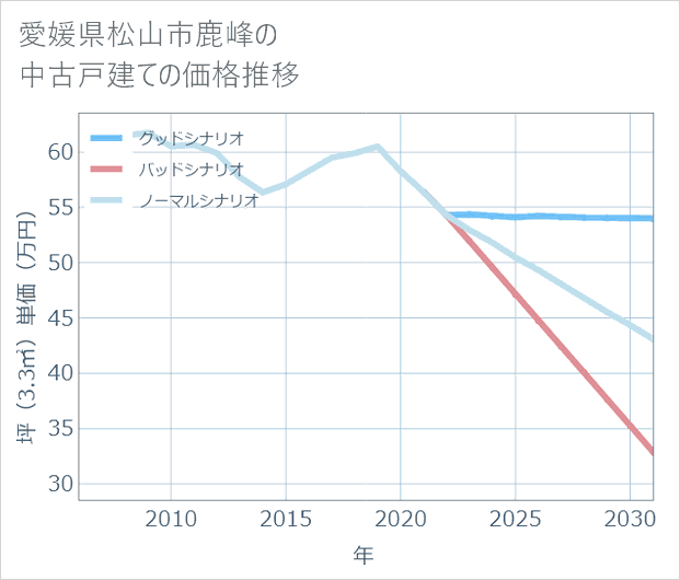 愛媛県松山市鹿峰の中古戸建て価格推移