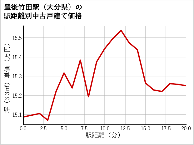豊後竹田駅（大分県）の徒歩距離別の中古戸建て坪単価