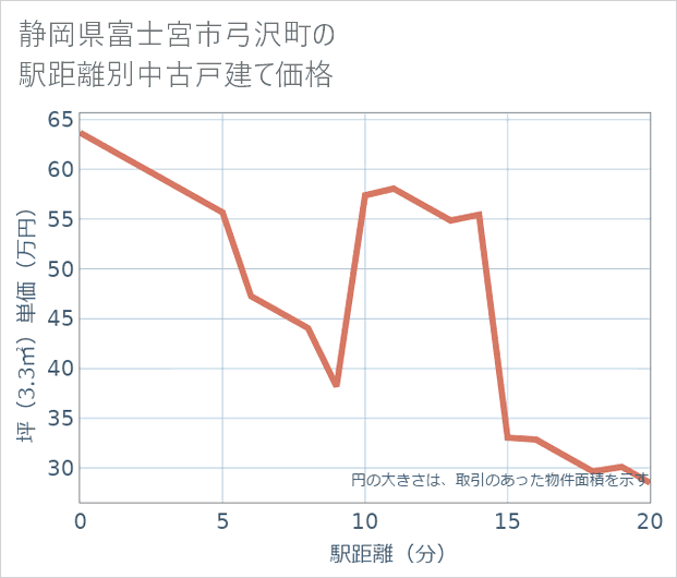 静岡県富士宮市弓沢町の徒歩距離別の中古戸建て坪単価