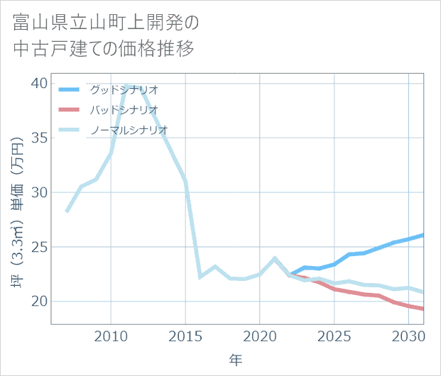 富山県立山町上開発の中古戸建て価格推移