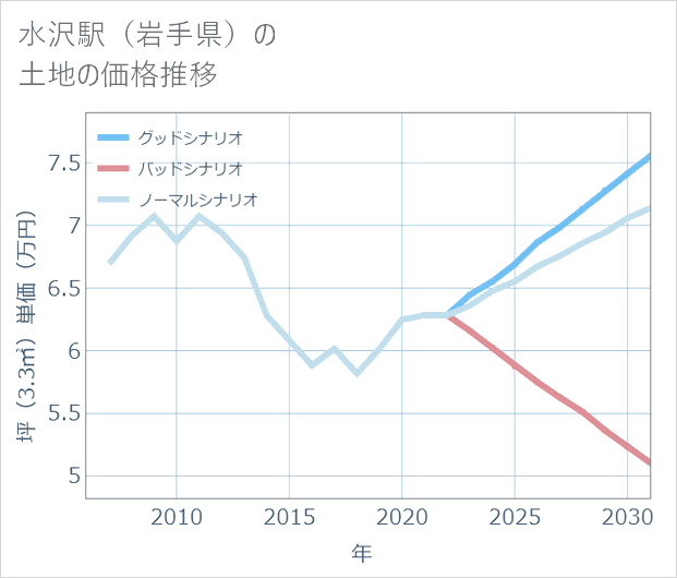 水沢駅(岩手県)の土地価格推移