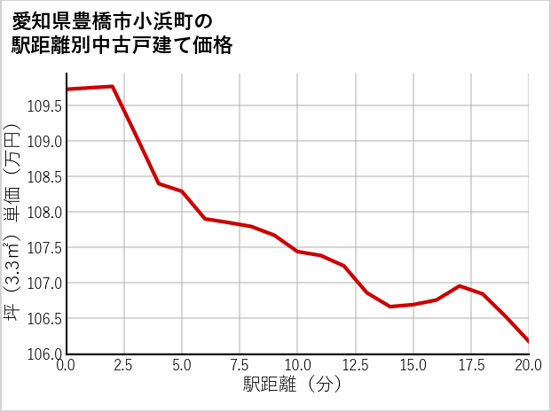 愛知県豊橋市小浜町の徒歩距離別の中古戸建て坪単価