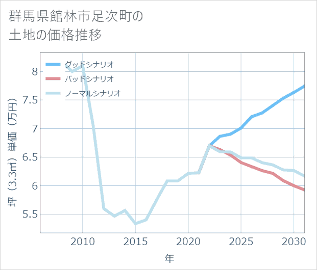 群馬県館林市足次町の土地価格推移