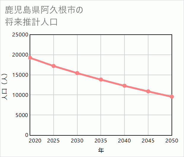 阿久根市の将来推計人口