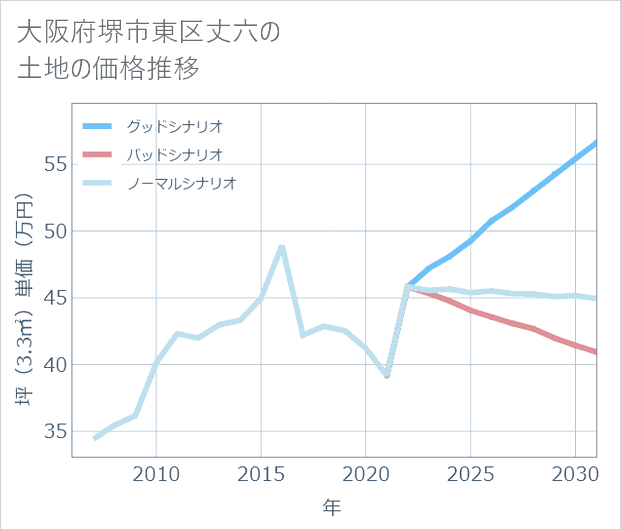 大阪府堺市東区丈六の土地価格推移