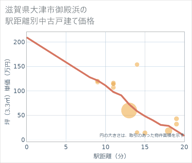滋賀県大津市御殿浜の徒歩距離別の中古戸建て坪単価