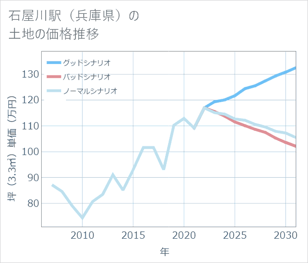石屋川駅(兵庫県)の土地価格推移