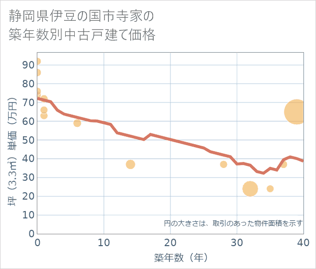 静岡県伊豆の国市寺家の築年数別の中古戸建て坪単価