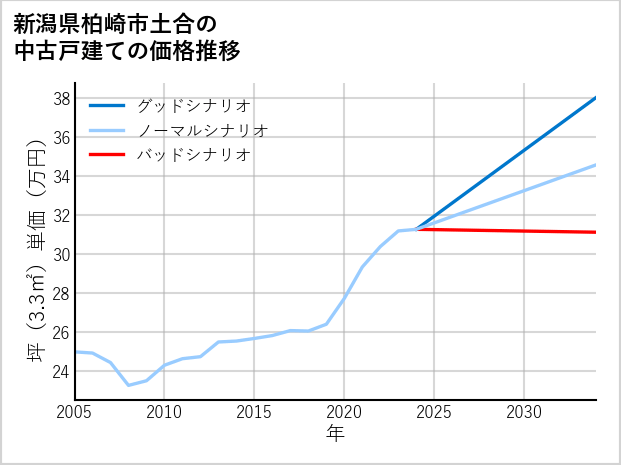 新潟県柏崎市土合の中古戸建て価格推移