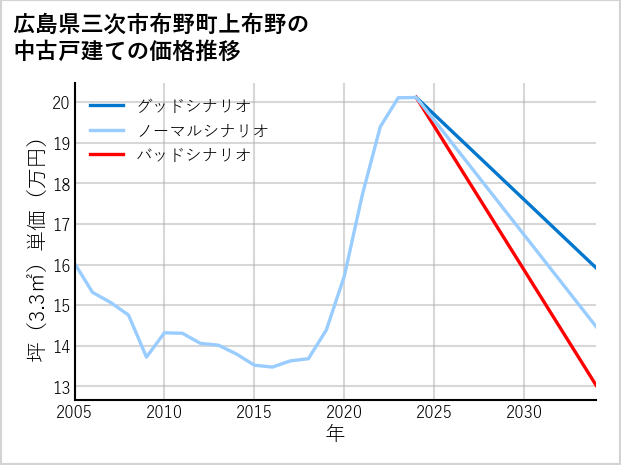 広島県三次市布野町上布野の中古戸建て価格推移