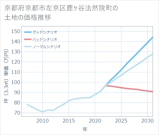 京都府京都市左京区鹿ケ谷法然院町の土地価格推移