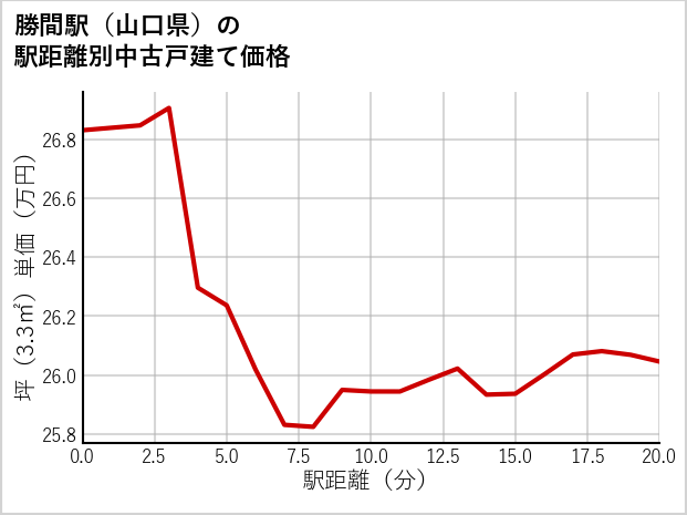 勝間駅（山口県）の徒歩距離別の中古戸建て坪単価