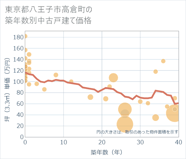 東京都八王子市高倉町の築年数別の中古戸建て坪単価